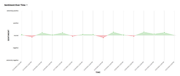 Snaptrends - Brexit Sentiment Tool Image from 6/15-6/22 Screenshot from Snaptrends Social Media Monitoring System of Sentiment from during and after Brexit