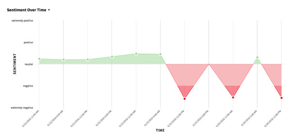 Snaptrends - Brexit Sentiment Tool Image from 6/22-6/24 Screenshot from Snaptrends Social Media Monitoring System of Sentiment from before Brexit