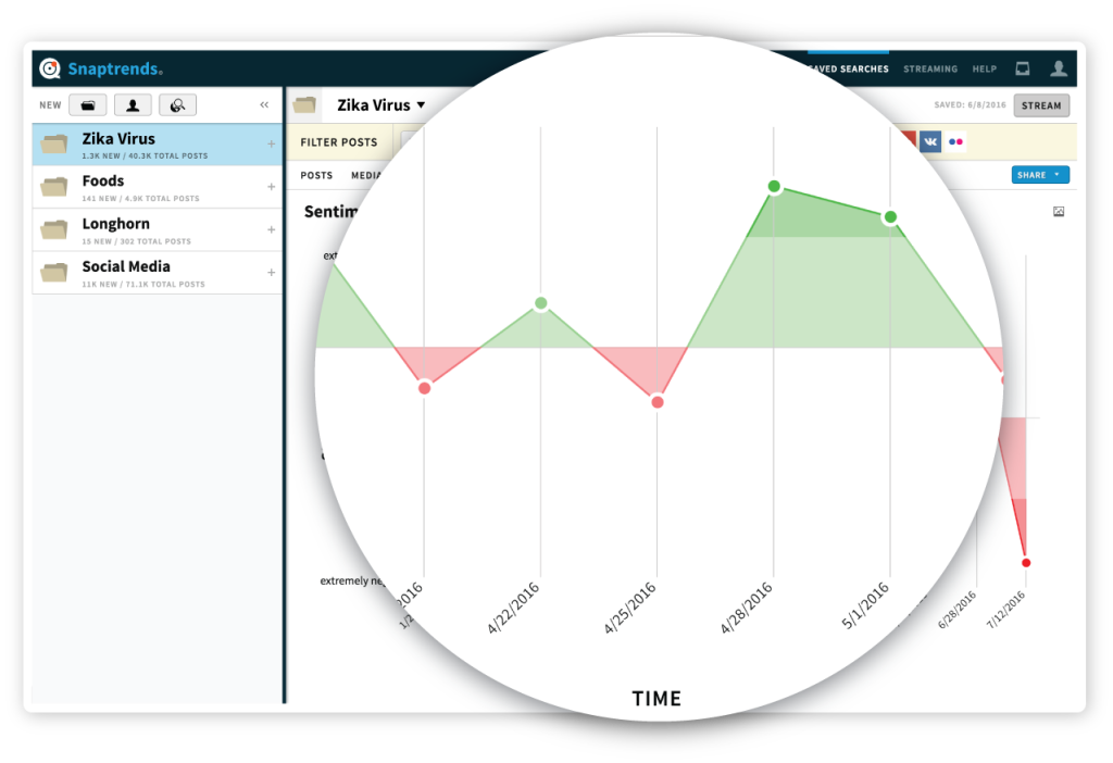 Snaptrends automated sentiment