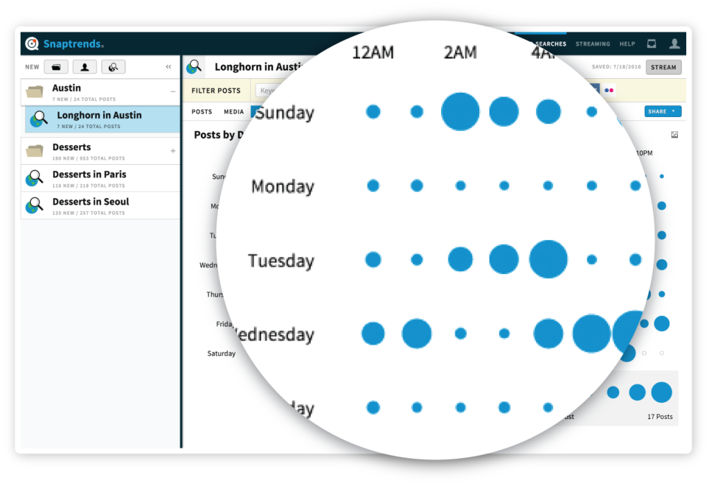 Social media for small cities using time matrix chart